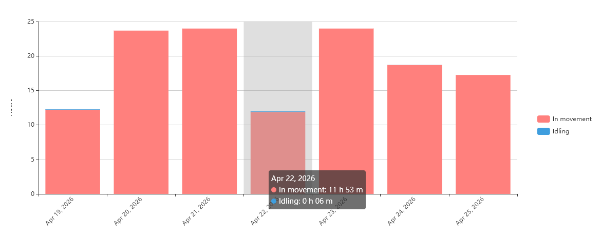 Daily activity histogram