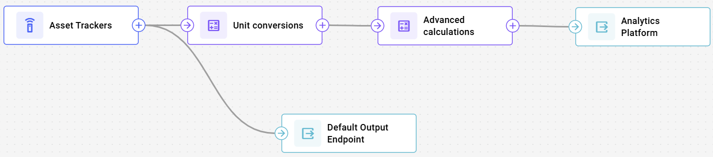 Complete flow configuration with all nodes connected in IoT Logic workspace