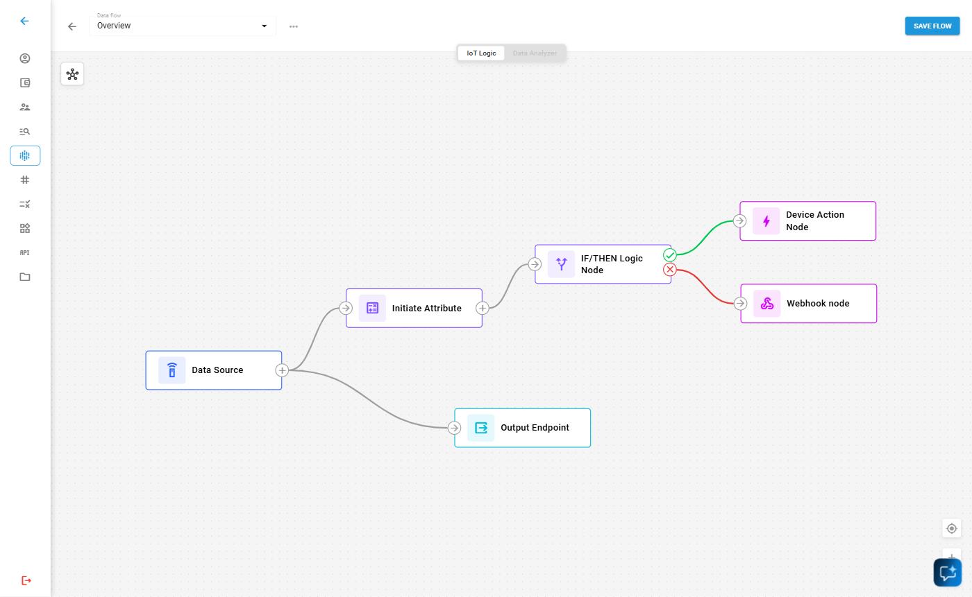 Flow workspace showing connected nodes with visible connectors between them